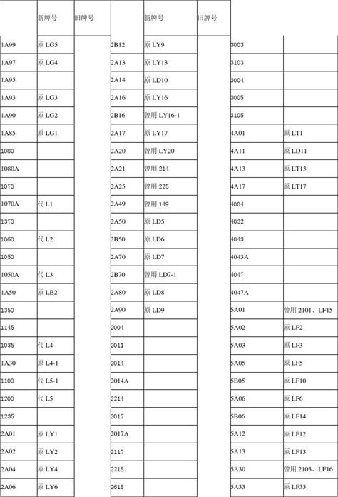 铝及铝合金新旧牌号对照表word文档在线阅读与下载无忧文档