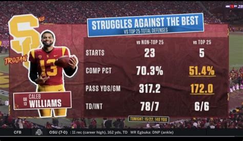 Caleb Williams Stat Comparison For Non Top 25 Opponents Vs Top 25