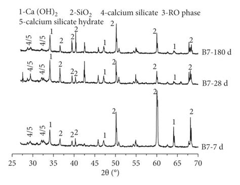 Xrd Patterns Of The Cement Paste With 20 Ssp Download Scientific