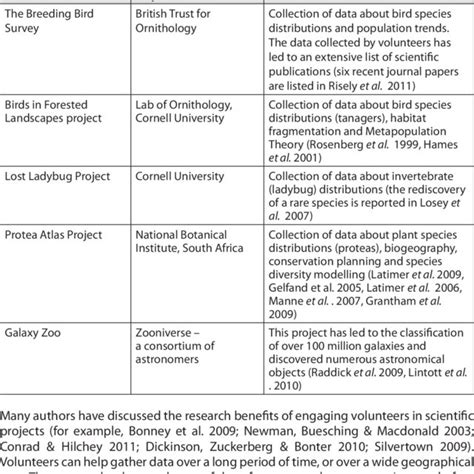 Examples of citizen science projects and their data collection and ...