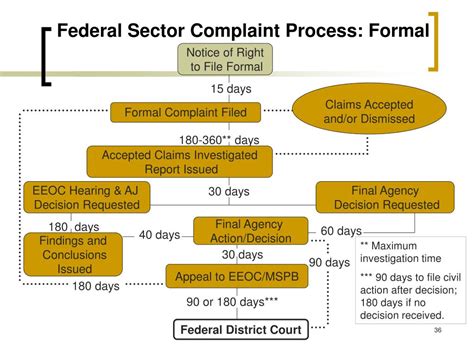 Ppt Eeo Compliance Training For Managers And Supervisors Powerpoint Presentation Id227254