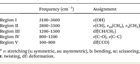 Table 4 From Challenges In Application Of Raman Spectroscopy To Biology And Materials Semantic