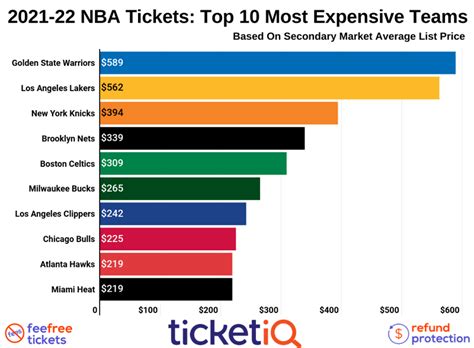 How To Find The Cheapest Nba Tickets For The 2021 22 Schedule