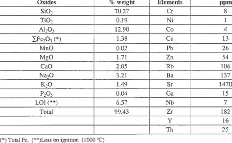 Chemical composition of zeolites from Doğantepe region 11 Download