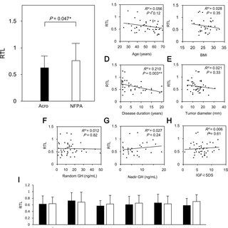 Telomere Length In Human Fibroblasts With Gh And Igf I Treatment A B