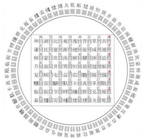 六十四卦是一个整体从阅读六十四卦方圆图说起 每日头条