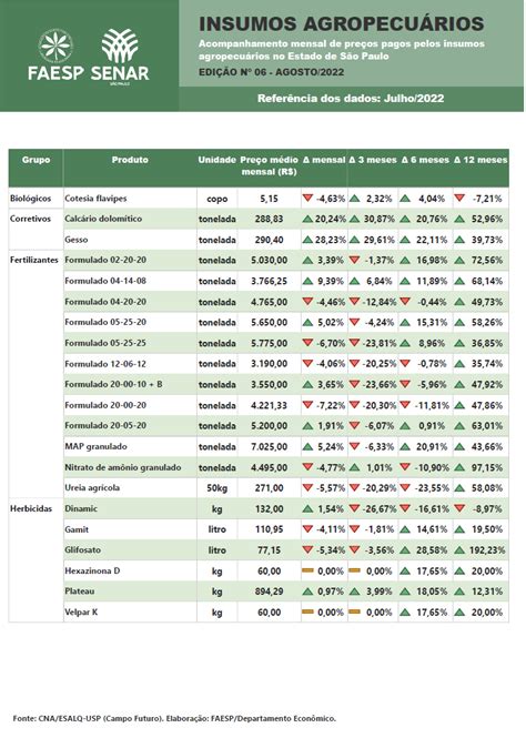 Agosto 2022 Preços dos insumos pagos pelo produtor paulista FAESP