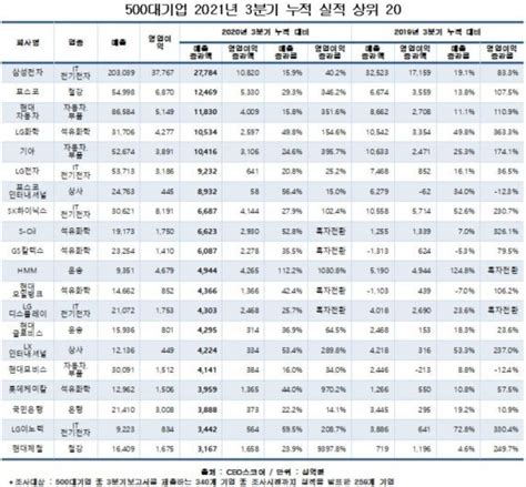 국내 500대 기업 ‘영업이익 200조 돌파 가능성 커졌다