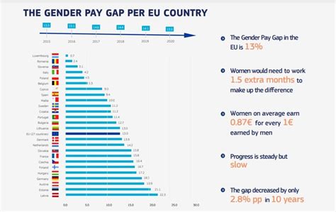 Gender Pay Gap Worldwide 2022 At Denise Sanders Blog