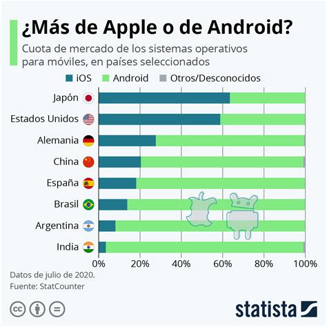 Gráfico ¿en Qué Países Es Más Popular Android Y En Cuáles Apple