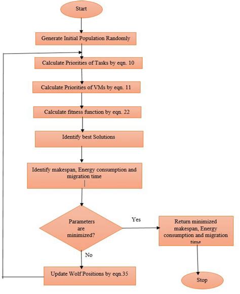 Flowchart Of Proposed Algorithm Download Scientific Diagram