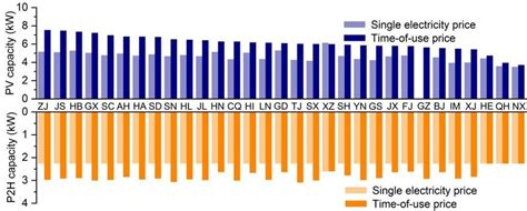 Levelized Cost Of Hydrogen LCOH 2 And Investment Capacities Of