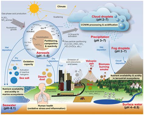 Acp The Acidity Of Atmospheric Particles And Clouds