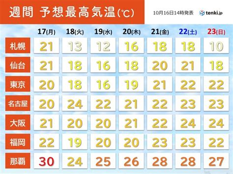 東京都心5日ぶり25℃超 近畿など真夏日迫る暑さの所も この先激しい寒暖差に注意気象予報士 日直主任 2022年10月16日 日本気象