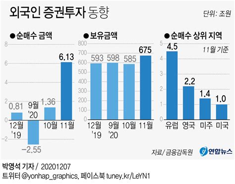 11월 외국인 국내주식 6조 순매수보유액 675조 사상 최대 연합뉴스