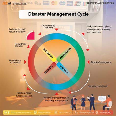 Penanganan Atau Manajemen Bencana Disaster Management Itgid