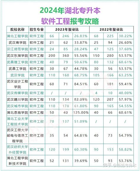 2024湖北专升本软件工程报考攻略 知乎