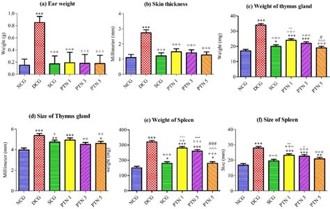 Effect Of Pterostilbene Application On The Different Organs In Mice