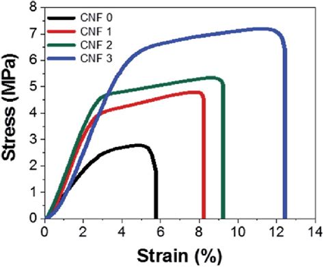 Stress Strain Curves Of The Fibrous Mats Download Scientific Diagram