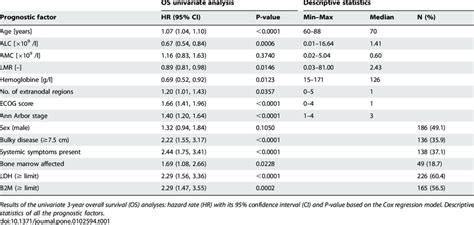 Summary Of All The Prognostic Factors Download Table