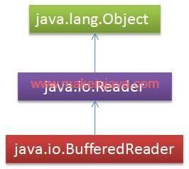 Read Write File Using Bufferedreader Bufferedwriter In Java Example