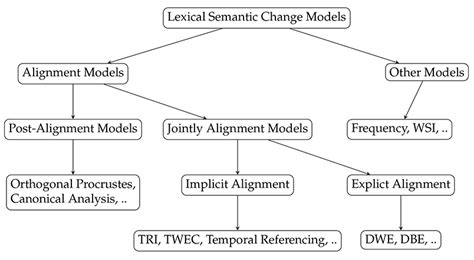 Analyzing Gaussian Distribution Of Semantic Shifts In Lexical Semantic