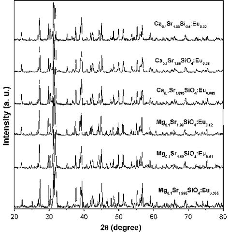 Xrd Patterns Of M Sr Sio Eu M Mg Ca Phosphors With