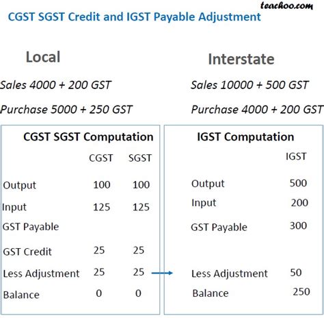 How To Make Gst Computation In Case Of Gst Credit Adjustment Or Setoff