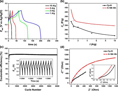 A Galvanostatic Charge Discharge Curves At Different Current Density Of Download Scientific