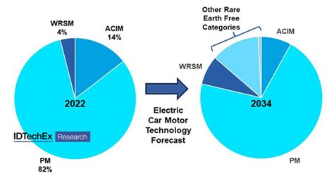 IDTechEx Discusses 4 Ways To Eliminate Rare Earths In EV Motors And One