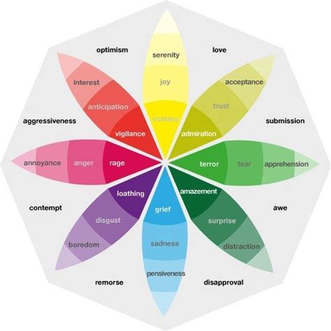 Wheel Of Emotions By Robert Plutchik