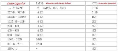 Allocate Unit Size Fat32 Exfat Ntfs For Flash Drive Ssd Hdd