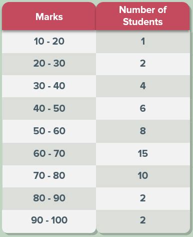 Find The Mean Of The Following Distribution