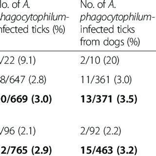 Collected Ticks Their Origin And Prevalence Of Anaplasma