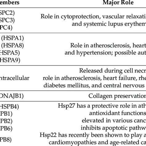 Classification Of Important Extracellular Heat Shock Proteins That Have