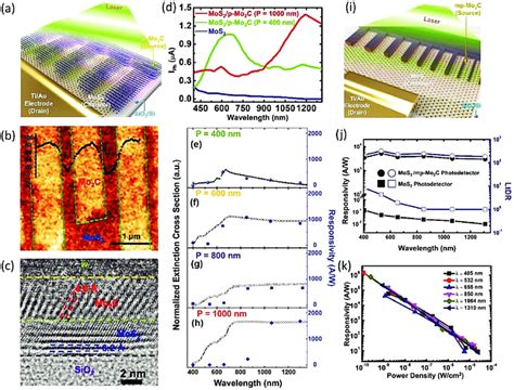 Photoresponse Behavior Of Mo C Mos Photodetectors A Schematic