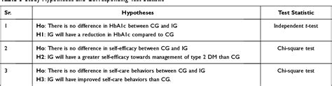 Table 1 From A Patient Centered Self Management Intervention To Improve Glycemic Control Self