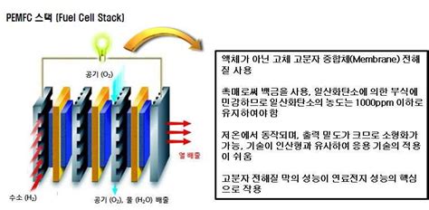 보고서 고온 나노복합소재 기반 저고온 성능증폭형 연료전지 및 수전해 복합 시스템 개발