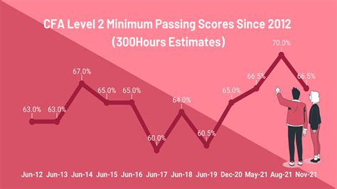 Cfa Exam Pass Rates How Easy Is It To Obtain It In 2022