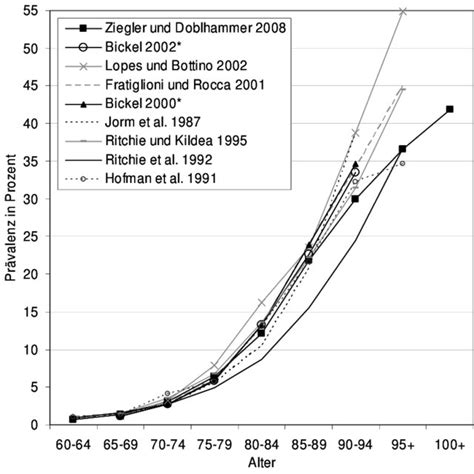 PDF Prävalenz und Inzidenz von Demenz in Deutschland Eine Studie