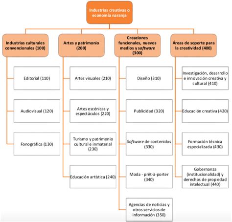 Qu Son Las Industrias Creativas Fundaci N Indicri
