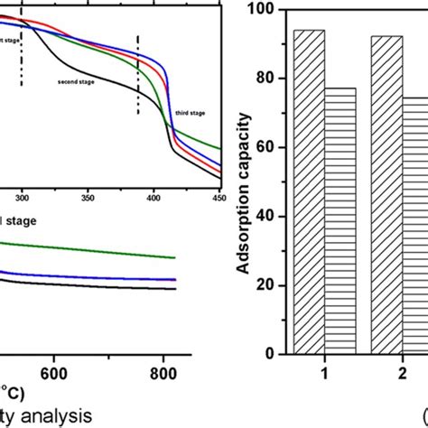 Adsorption Capacities Of Heavy Metal Ions With Different Pva Zno