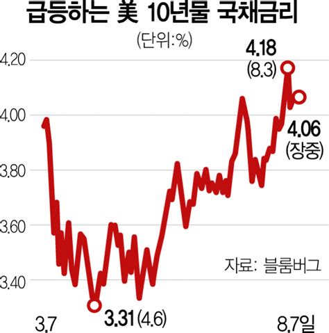 美국채금리 급등내 대출금리도 오른다 뒷북 글로벌 서울경제