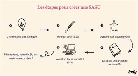 Sasu D Finition Caract Ristiques Cr Ation Et Fonctionnement