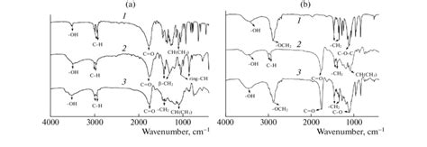 Ftir Spectra Of A 1 Lactide 2 Glycolide And 3 Plga 5050 Download Scientific