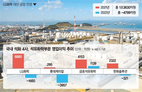 화학 손실만 4000억석화 4사 사업 재편 속도낸다 네이트 뉴스