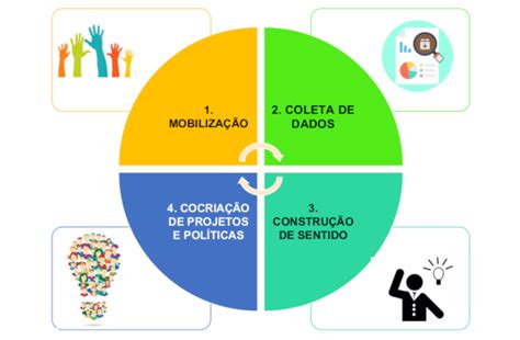 Fases de um diagnóstico municipal Município Vivo