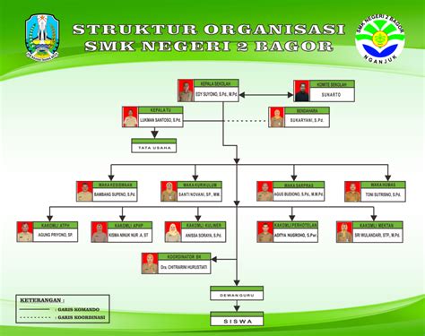 STRUKTUR ORGANISASI SMKN 2 BAGOR