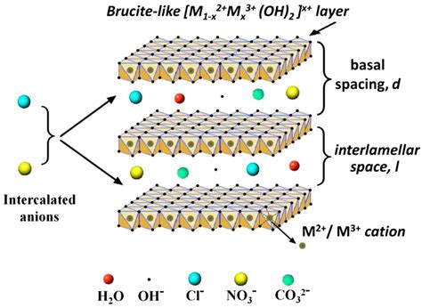 Crystals Free Full Text Layered Double Hydroxides A Toolbox For Chemistry And Biology