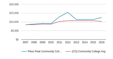 Pikes Peak Community College Profile | Colorado Springs, Colorado (CO)